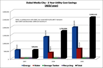 Figure 1: A three-year utility cost savings at Dubai Media City