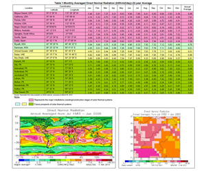 Table 1 - Monthly averaged direct Normal Radiation