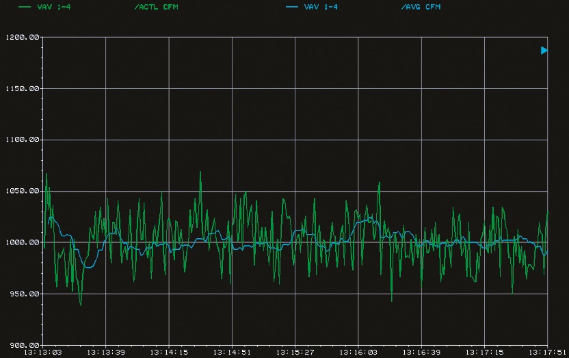Duct Air-Flow Signal Noise; Blue graph is actual air-flow; Green graph is signal with noise error. Classic S