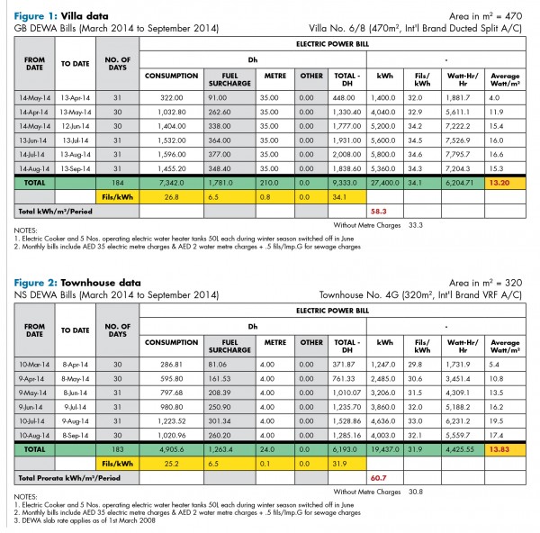 George Berbari Charts