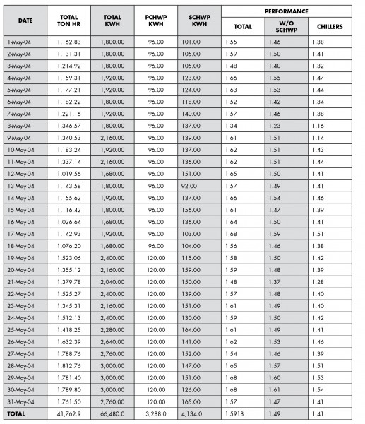 George Berbari chart